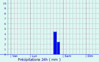 Graphique des précipitations prvues pour Oigny