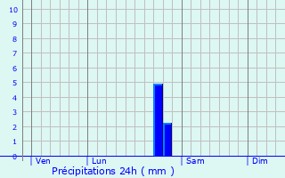 Graphique des précipitations prvues pour Darcey