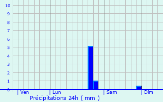 Graphique des précipitations prvues pour Thoste