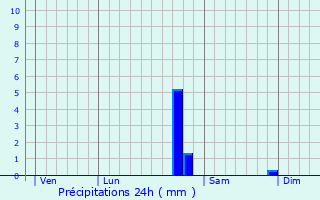 Graphique des précipitations prvues pour Bierre-ls-Semur