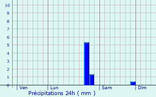 Graphique des précipitations prvues pour Aisy-sous-Thil