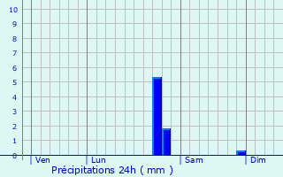 Graphique des précipitations prvues pour Saint-Euphrne