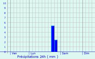 Graphique des précipitations prvues pour Thenissey