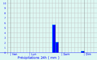 Graphique des précipitations prvues pour Pouillenay