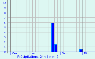 Graphique des précipitations prvues pour Saulieu