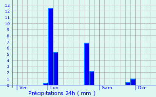 Graphique des précipitations prvues pour Bagnols