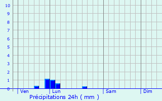 Graphique des précipitations prvues pour Troussures