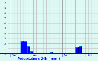 Graphique des précipitations prvues pour Weimershof