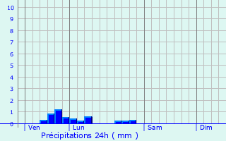 Graphique des précipitations prvues pour Chartves