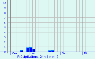 Graphique des précipitations prvues pour Neuilly-sous-Clermont