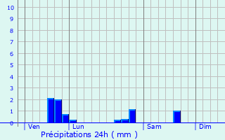 Graphique des précipitations prvues pour Herserange