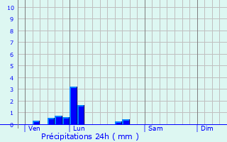 Graphique des précipitations prvues pour Rethondes
