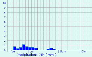 Graphique des précipitations prvues pour Landricourt