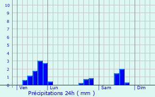Graphique des précipitations prvues pour Ruffieux