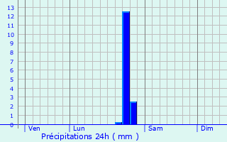 Graphique des précipitations prvues pour Chteau-Chinon (Ville)