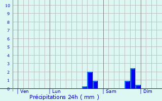 Graphique des précipitations prvues pour Seillons-Source-d