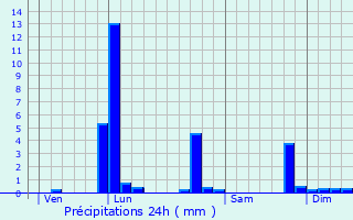 Graphique des précipitations prvues pour Bonson