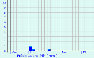 Graphique des précipitations prvues pour Chac