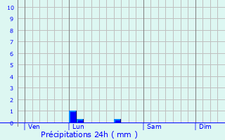 Graphique des précipitations prvues pour Varrains