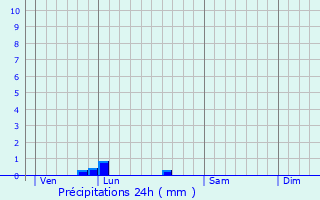 Graphique des précipitations prvues pour La Breille-les-Pins