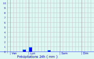 Graphique des précipitations prvues pour Clr-sur-Layon