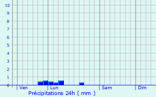 Graphique des précipitations prvues pour Meulles