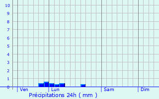 Graphique des précipitations prvues pour Saint-Martin-de-Bienfaite-la-Cressonnire