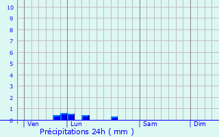 Graphique des précipitations prvues pour Orbec