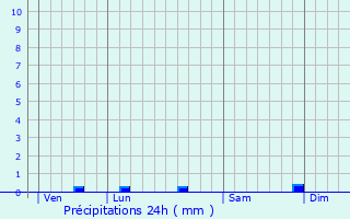 Graphique des précipitations prvues pour Villematier