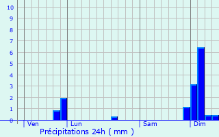 Graphique des précipitations prvues pour Guillac