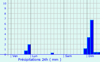 Graphique des précipitations prvues pour Lugaignac