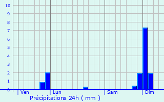 Graphique des précipitations prvues pour Labescau