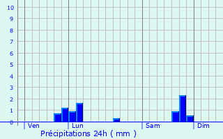 Graphique des précipitations prvues pour Juvigny-en-Perthois