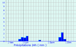 Graphique des précipitations prvues pour Nant-le-Grand