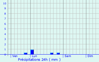 Graphique des précipitations prvues pour Bouill-Loretz