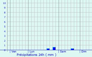 Graphique des précipitations prvues pour Vorly