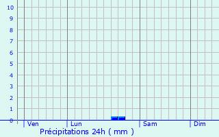 Graphique des précipitations prvues pour Pezens