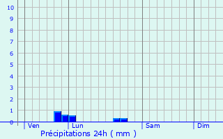 Graphique des précipitations prvues pour Saint-Juire-Champgillon