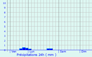 Graphique des précipitations prvues pour taves-et-Bocquiaux