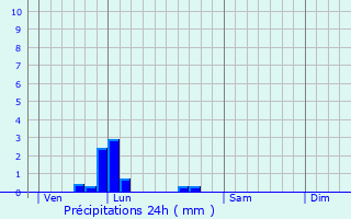 Graphique des précipitations prvues pour Beaudduit