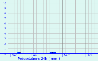 Graphique des précipitations prvues pour Villanire