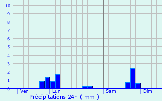 Graphique des précipitations prvues pour Chevillon