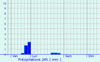 Graphique des précipitations prvues pour Spincourt