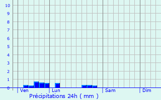 Graphique des précipitations prvues pour Esquhries