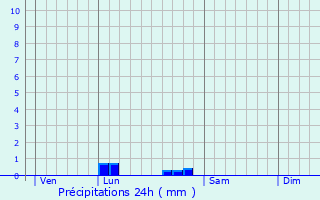 Graphique des précipitations prvues pour Marsas