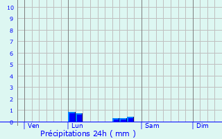 Graphique des précipitations prvues pour Saint-Mariens