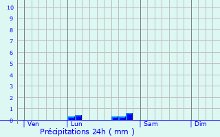 Graphique des précipitations prvues pour Cissac-Mdoc