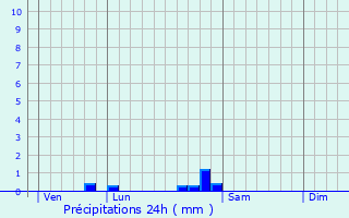Graphique des précipitations prvues pour Valay