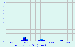 Graphique des précipitations prvues pour Pern