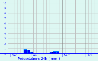 Graphique des précipitations prvues pour Blanzay